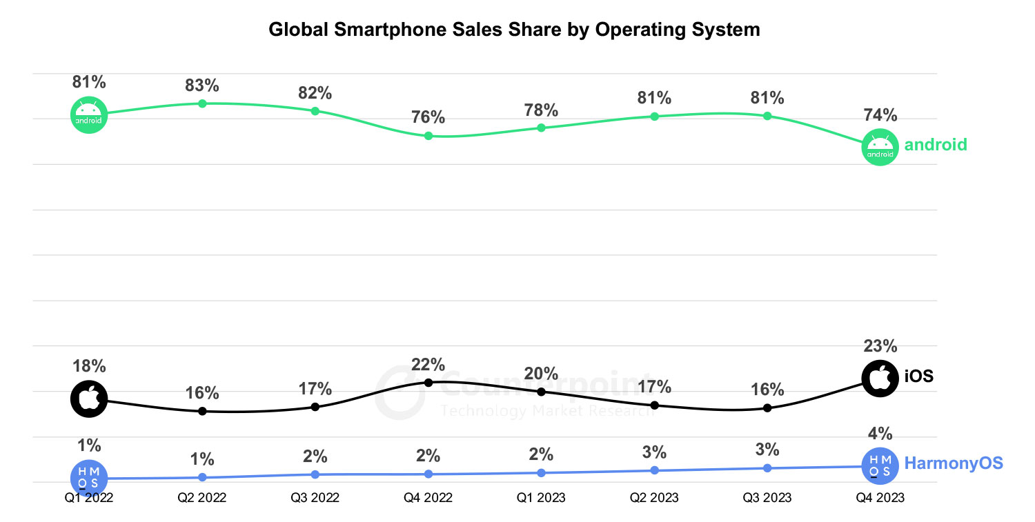 Global Smartphone Sales Share by OS Q4 2023