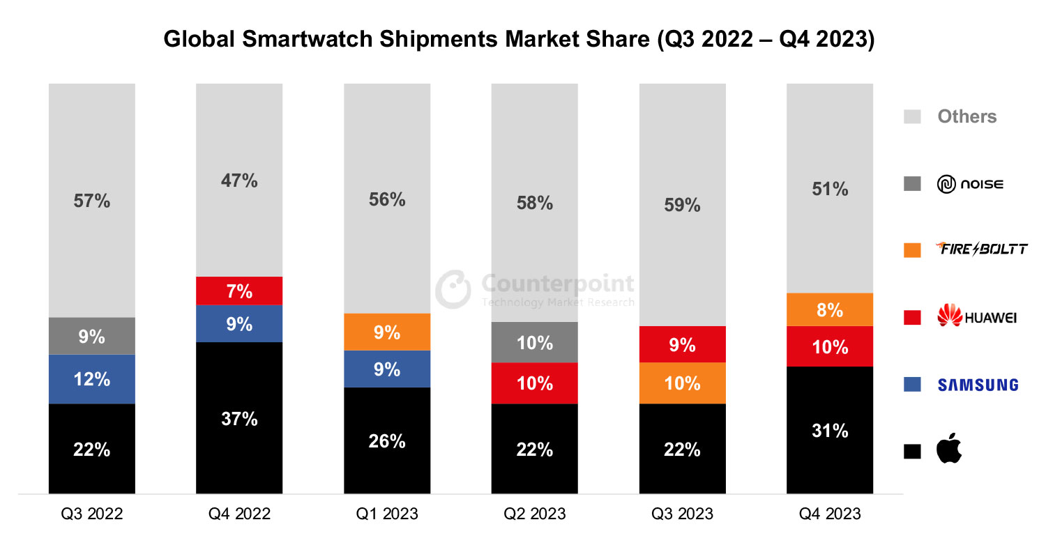 Global-Smartwatch-Market-Q4-2023
