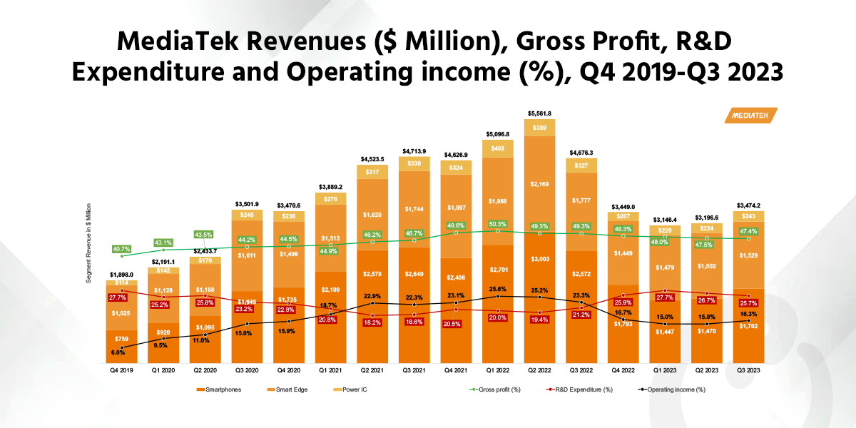 MediaTek’s Q3 2023 Revenue Up 9% QoQ as Inventory Levels Normalize