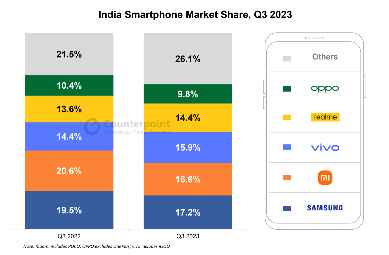 A chart representing different smartphone brands' market share in India in Q3 2023
