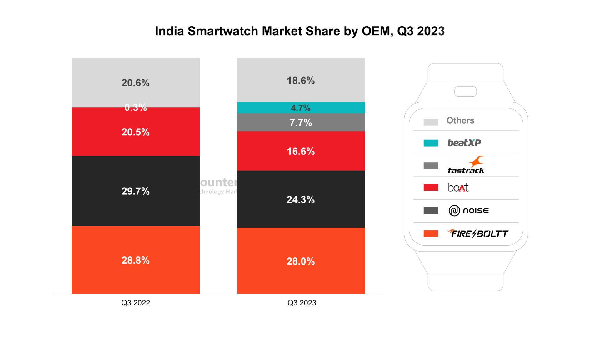 A chart showing the Smartphone Market Share by OEM Q3 2023 in India