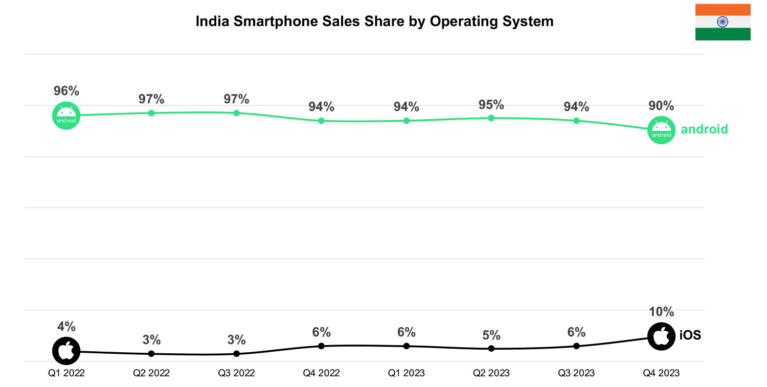 India Smartphone Sales Share by OS Q4 2023