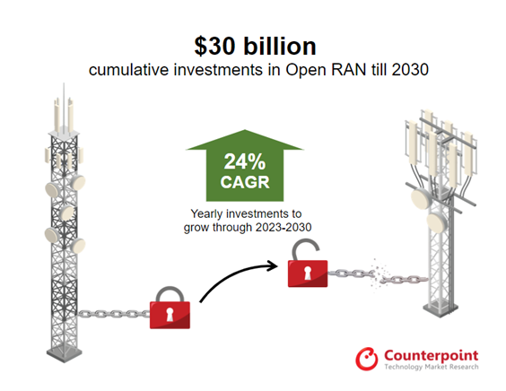A graphic showing an expected growth in Open RAN by 2030
