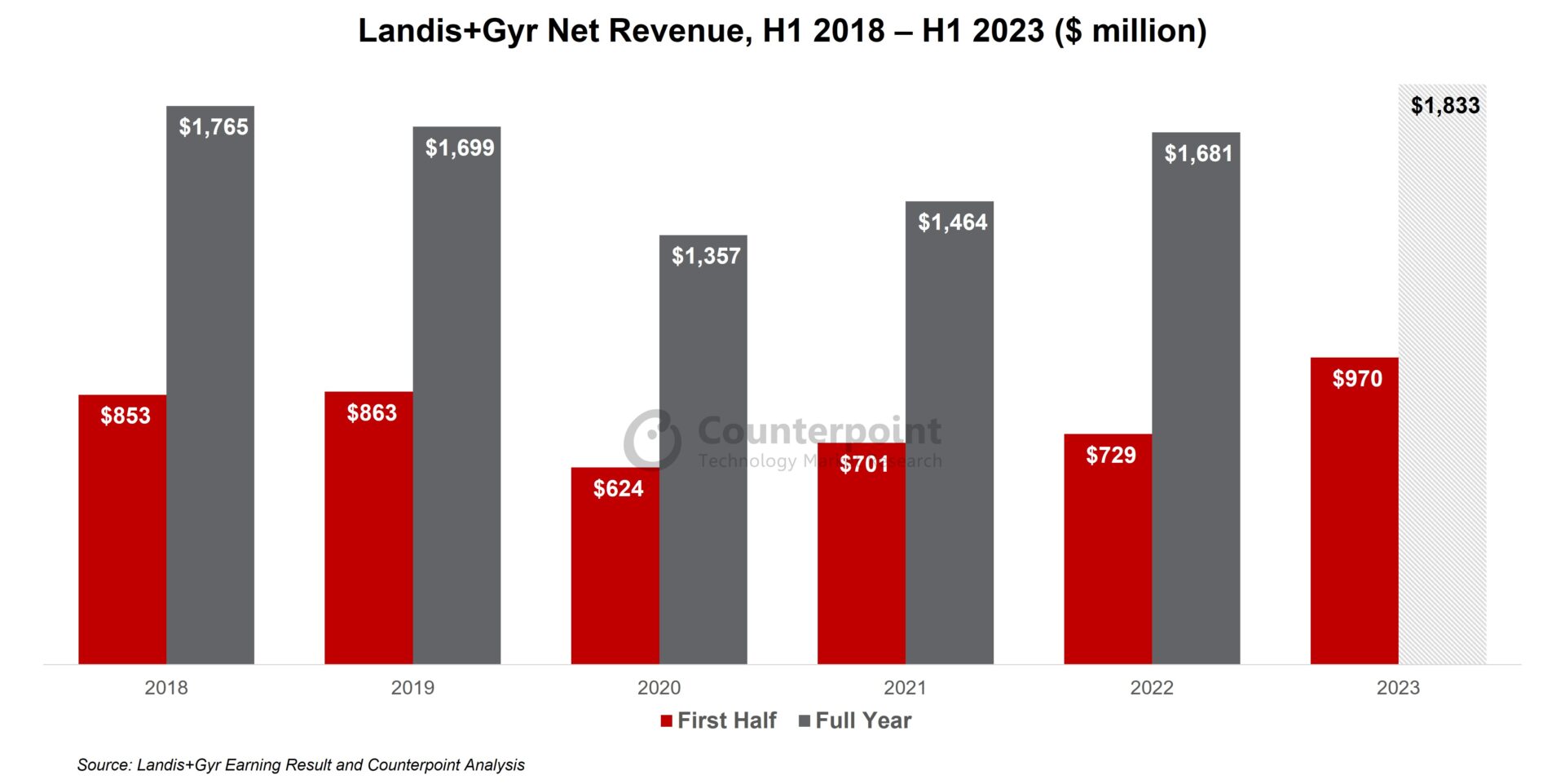 A graph showing Landis+Gyr Net Revenue in H1 2018 compared with H1 2023