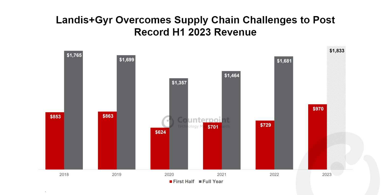 Landis+Gyr Overcomes Supply Chain Challenges to Post Record H1 2023 Revenue