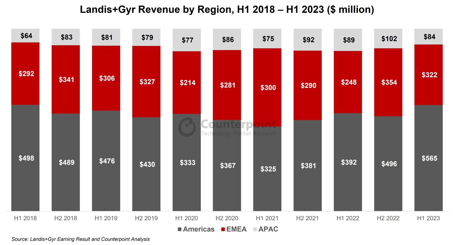 A graph showing Landis+Gyr Revenue by Region in H1 2018 compared with H1 2023