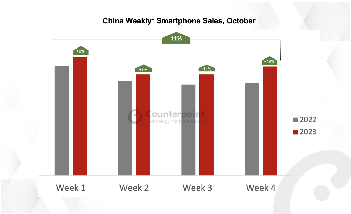 Latest China Weekly Smartphone Sales Signals Market Recovery, Huawei Rally