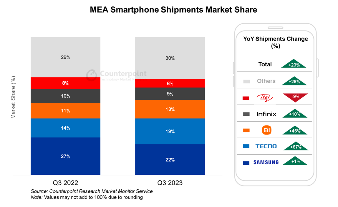 A chart showing the MEA smartphone shipments market share.
