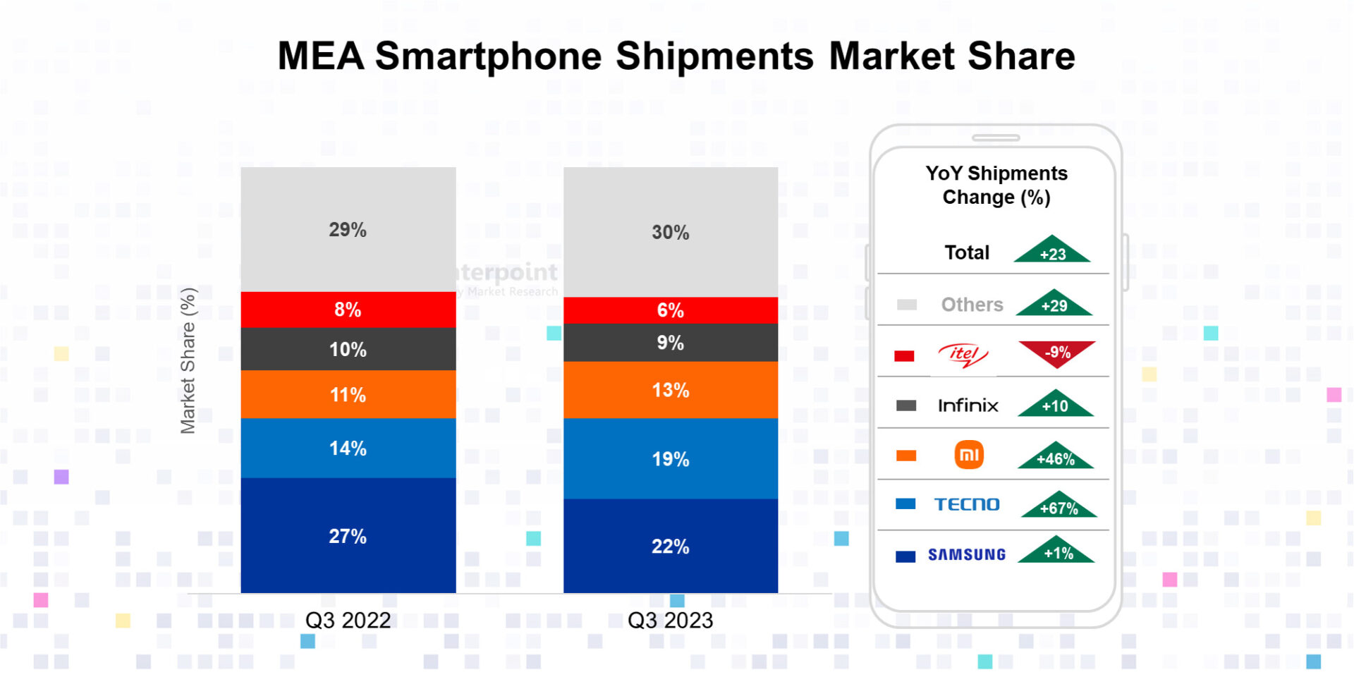 MEA Smartphone Shipments Grow Fastest Among All Regions in Q3