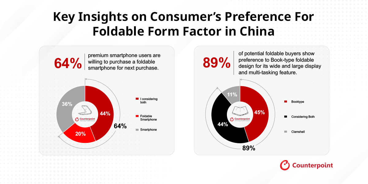 Nearly Two-thirds of High-end Smartphone Users in China are Open to Foldables: Survey