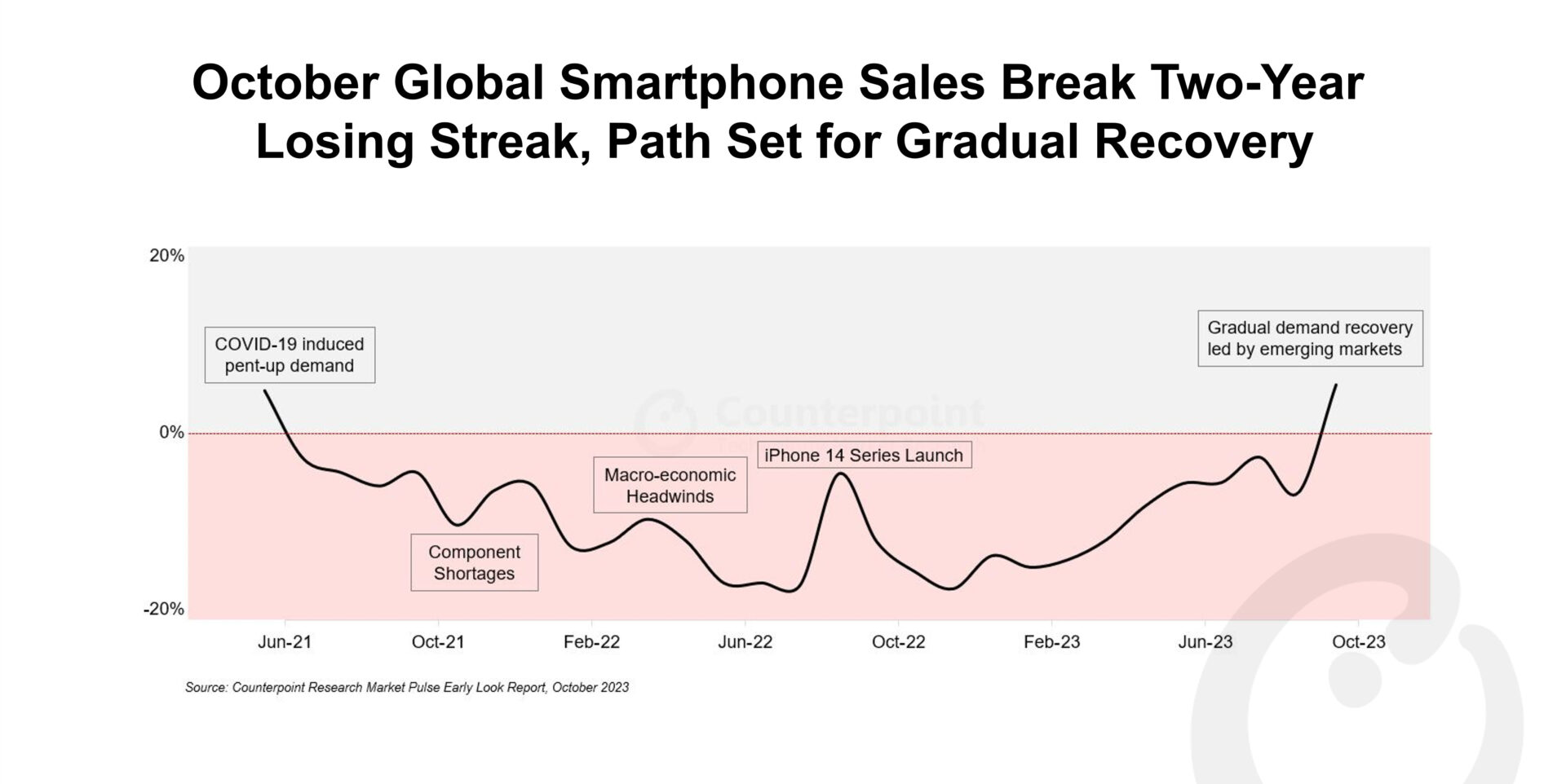 October Global Smartphone Sales Break Two-Year Losing  Streak, Path Set for Gradual Recovery