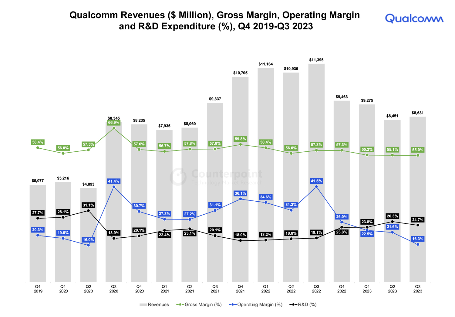 A Chart Showing Qualcomm Revenues ($ Million), Gross Margin, Operating Margin 
and R&D Expenditure (%), Q4 2019-Q3 2023