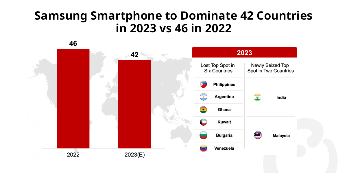 Samsung Smartphones to Dominate 42 Countries in 2023 vs 46 in 2022