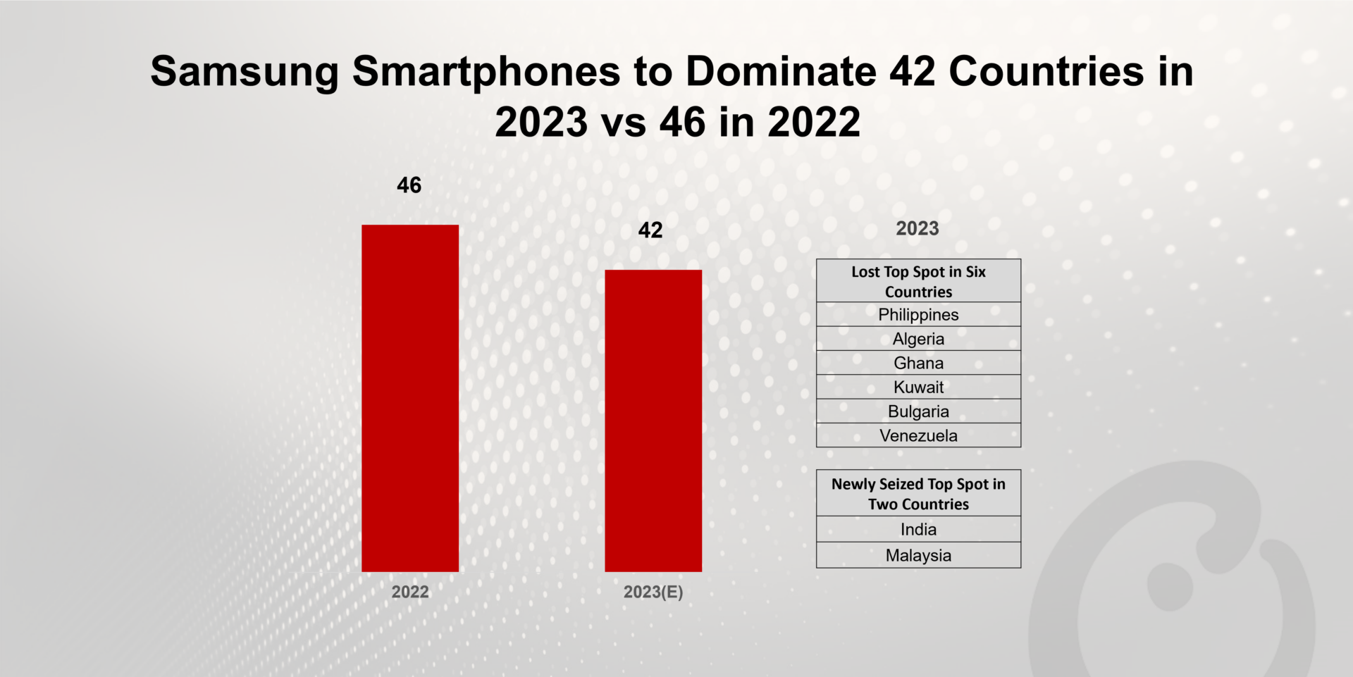 Samsung Smartphones to Dominate 42 Countries in 2023 vs 46 in 2022
