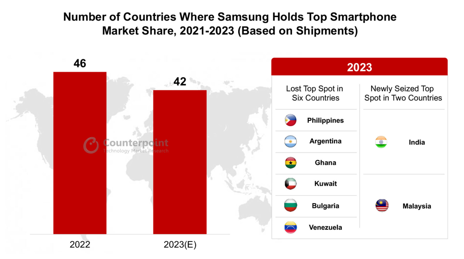 Number of Countries Where Samsung Holds Top Smartphone Market Share 2021-2023
