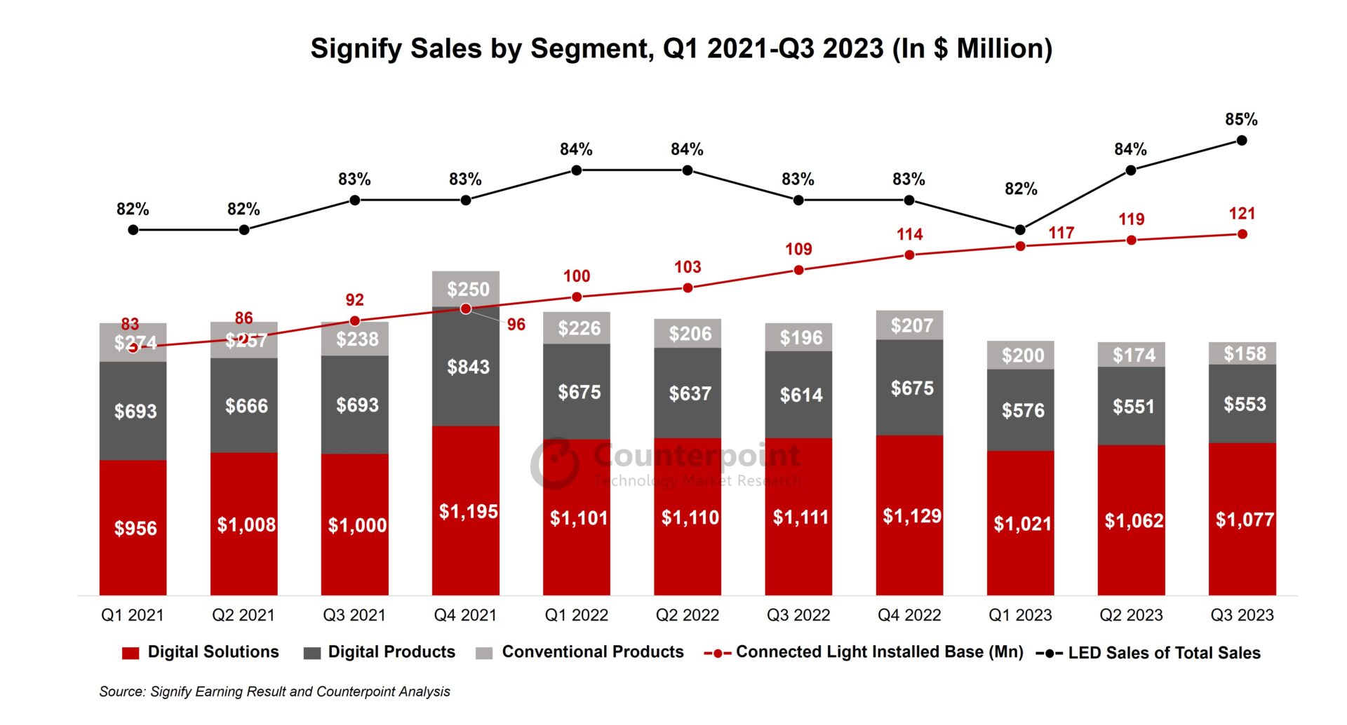 A chart showing Signify Sales by Segment in Q1 2021-Q3 2023
