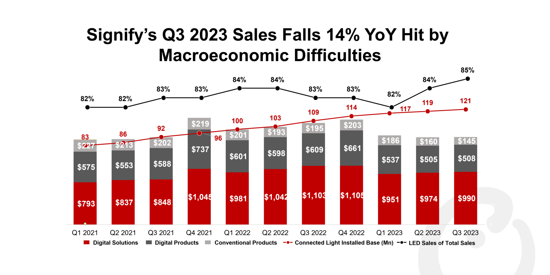 Signify’s Q3 2023 Sales Falls 14% YoY Hit by Macroeconomic Difficulties