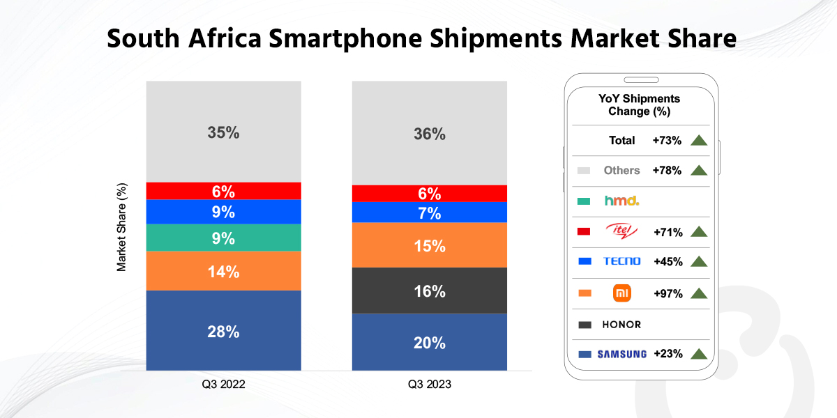 South Africa’s Smartphone Market Grows 73% YoY in Q3 2023 to Reach Highest Since 2021