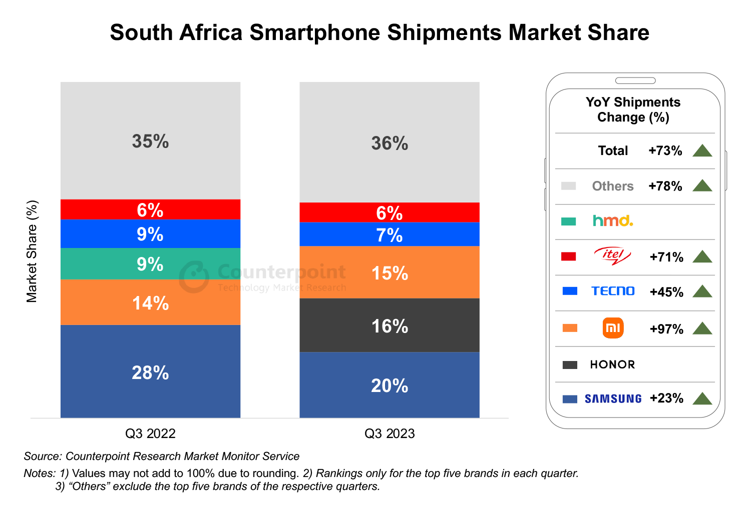 South Africa Smartphone 