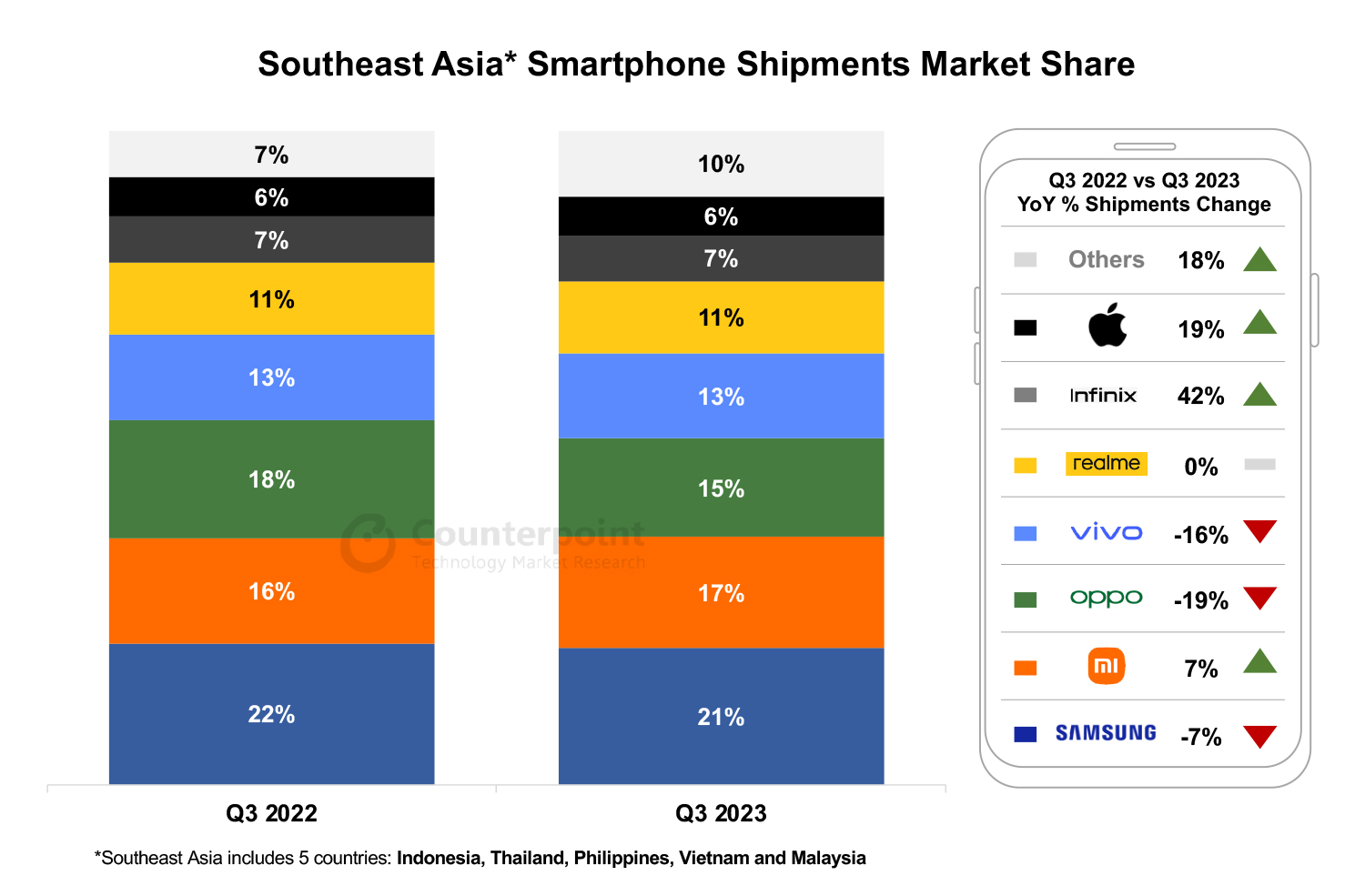 A chart showing Southeast Asia Smartphone Shipments Market Share