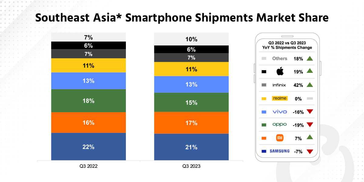 TECNO, Infinix, Apple Fastest-growing Smartphone Brands in Southeast Asia