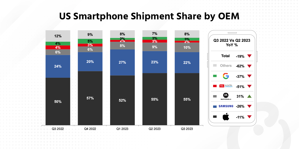 US Smartphone Shipments Decline 19% YoY in Q3 2023 as More Americans Delay Smartphone Upgrade