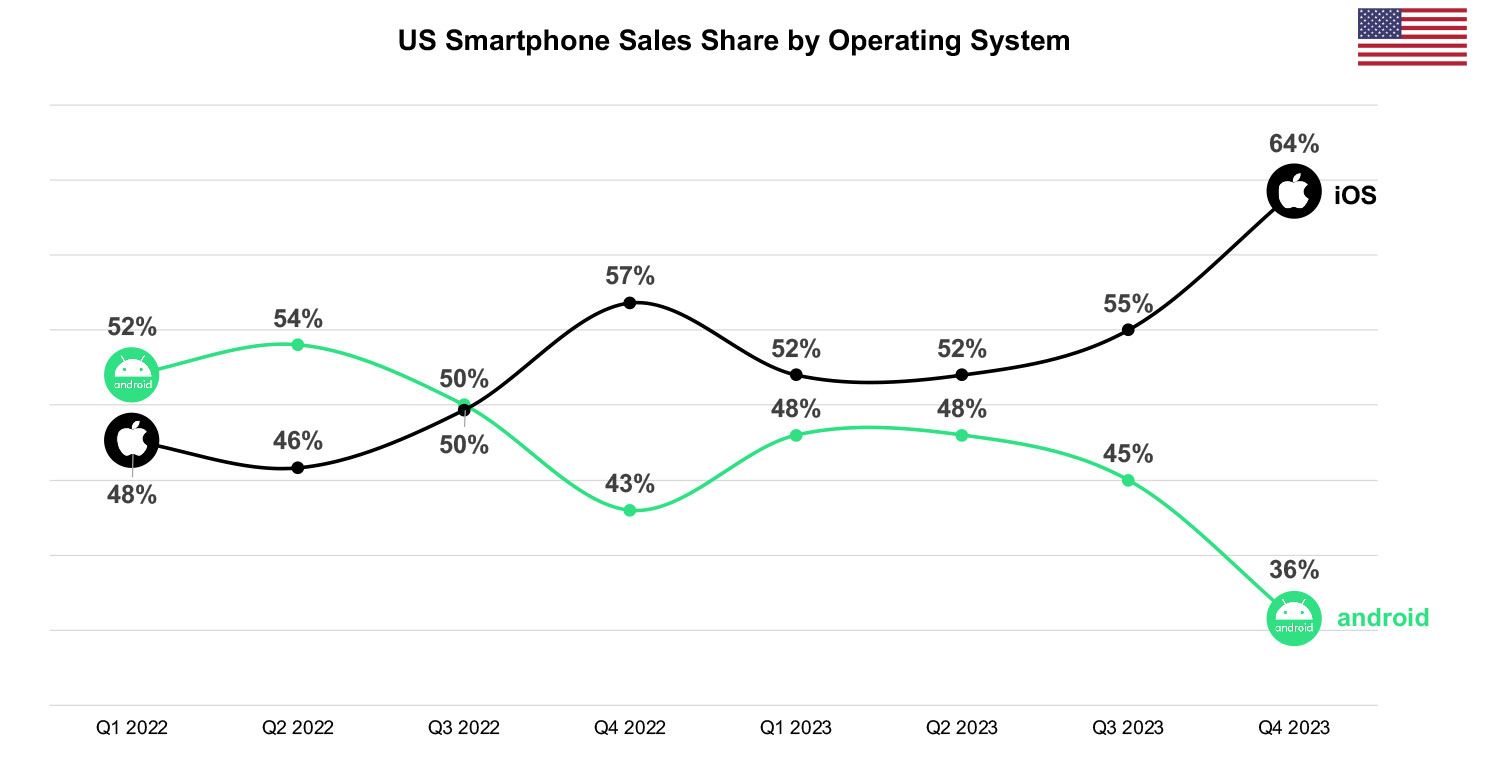 US Smartphone Sales Share by OS Q4 2023