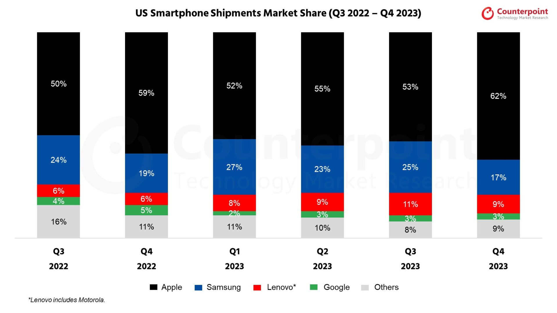 US-Smartphone-Shipments-Share-Q4-2023