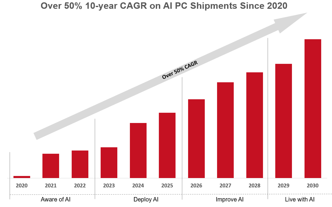 counterpoint ai pc market forecast