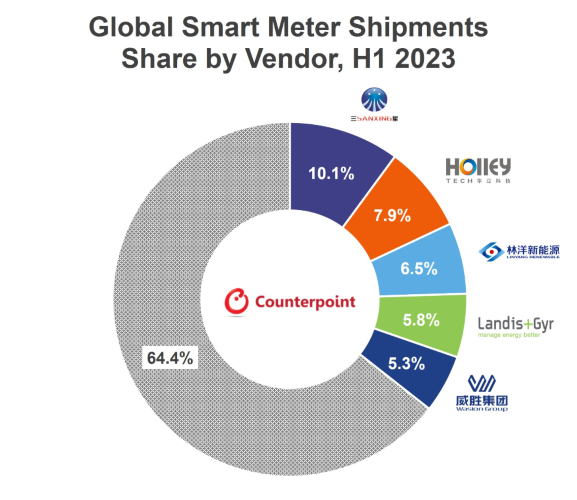 A chart showing Global Smart Meter Shipments Share by Vendor H1 2023