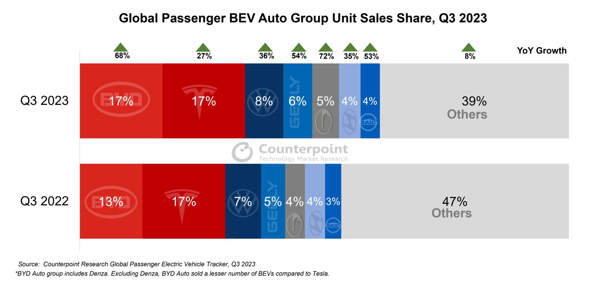 A chart showing Global Passenger BEV Auto Group Sales Share in Q3 2023