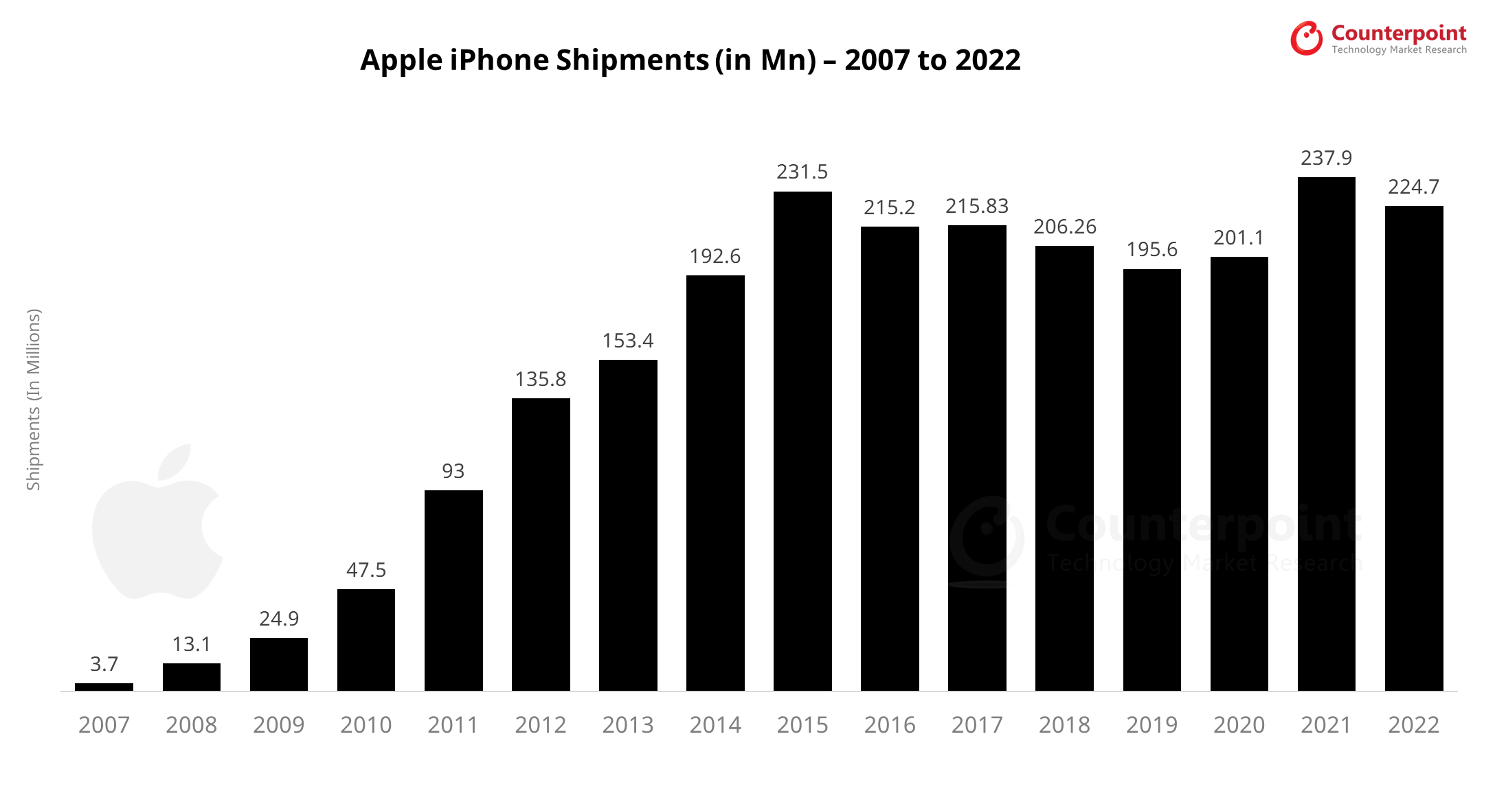 Counterpoint Apple iPhone Shipments 2022