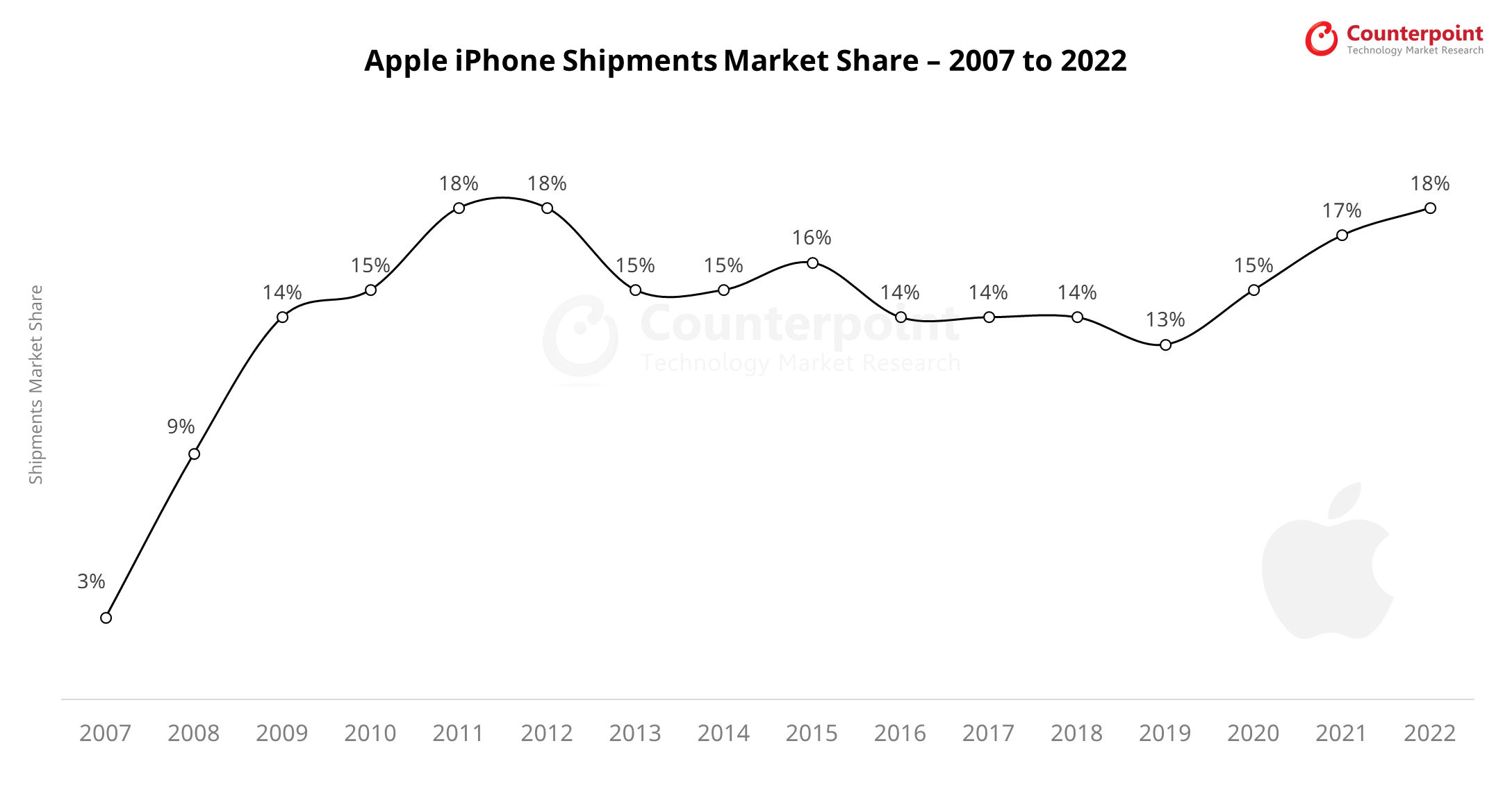 Counterpoint Apple iPhone Shipments Market Share 2022