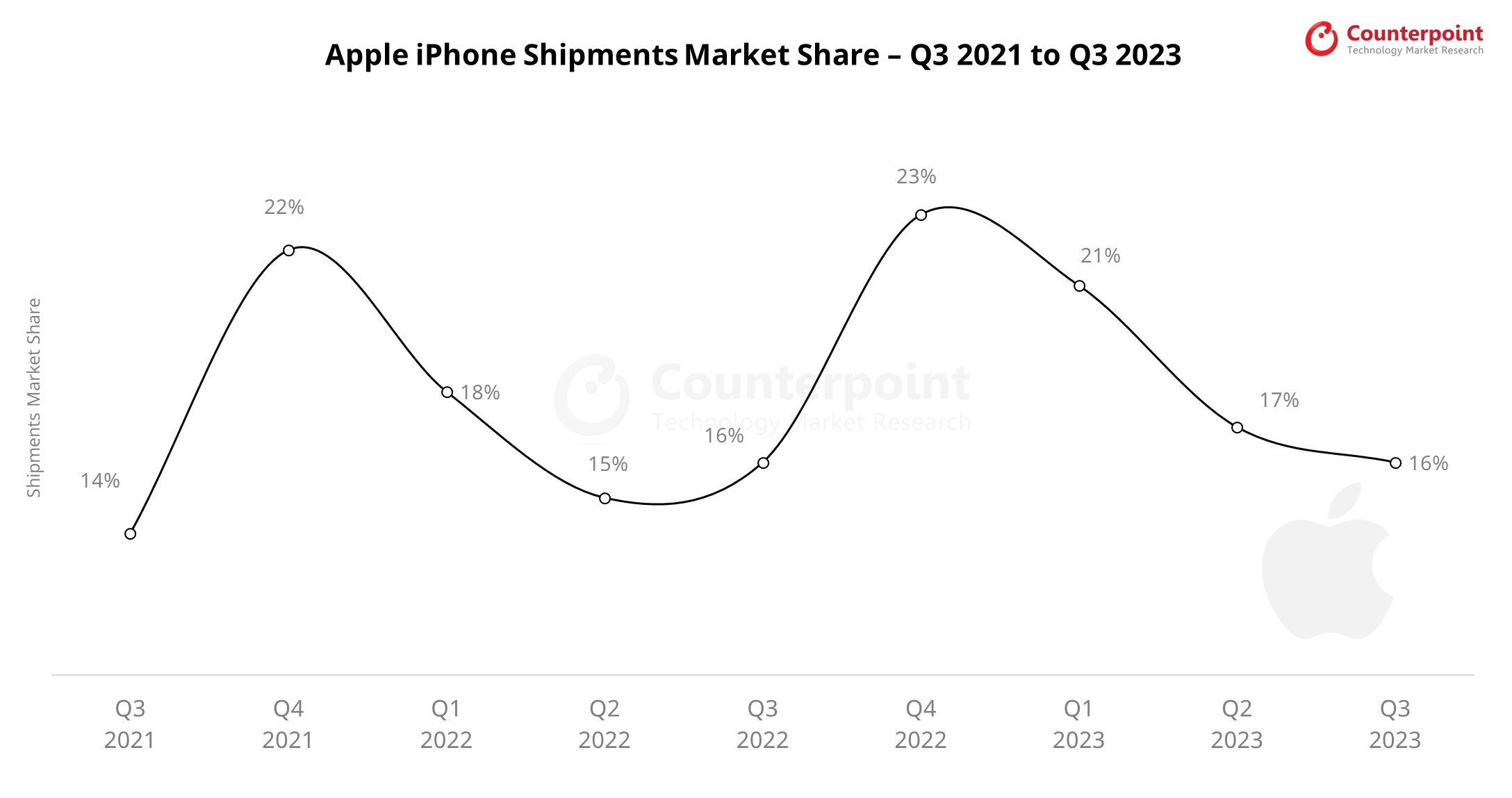Counterpoint Apple iPhone Shipments Market Share Q3 2023