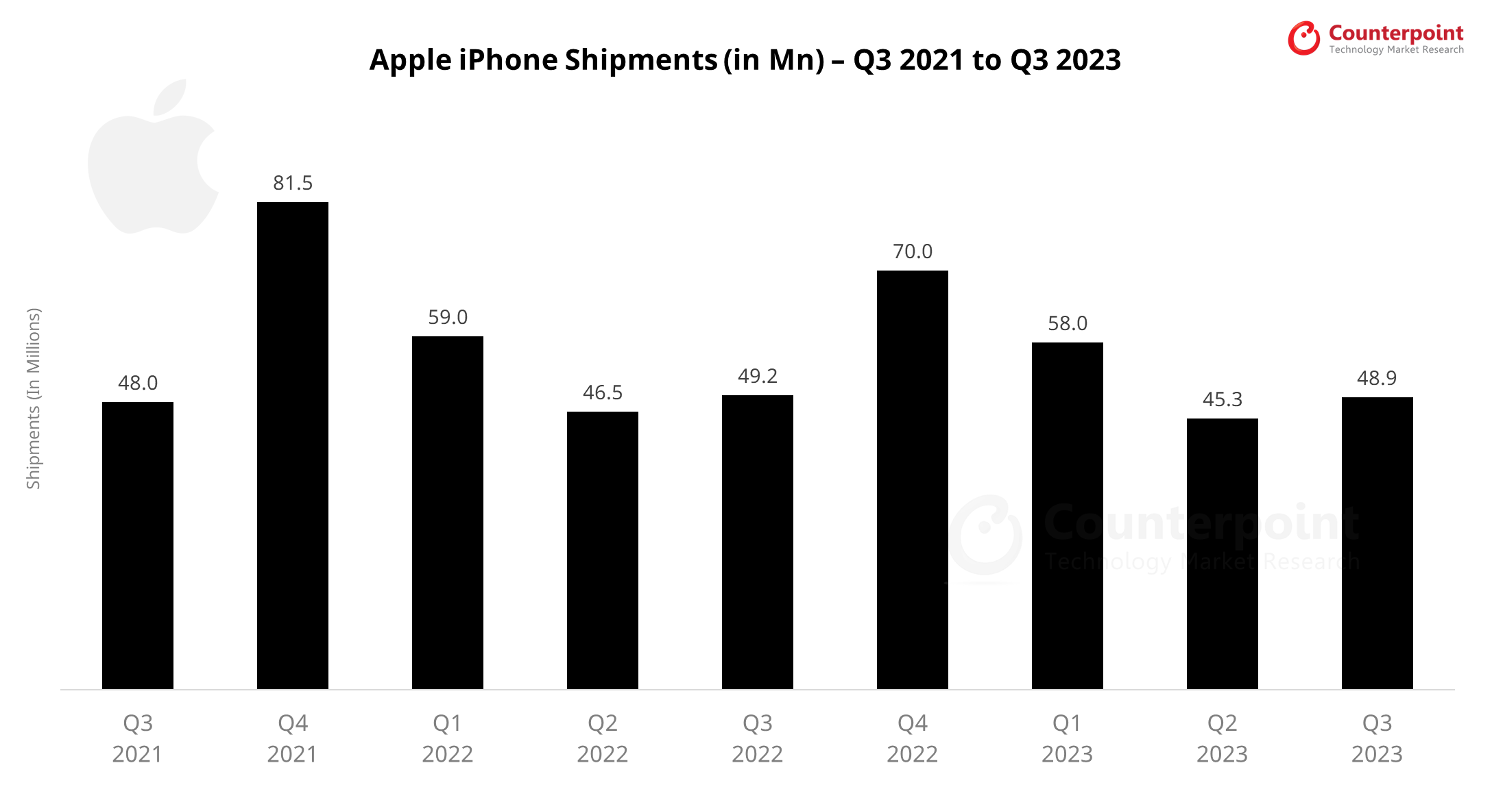 Counterpoint Apple iPhone Shipments Q3 2023
