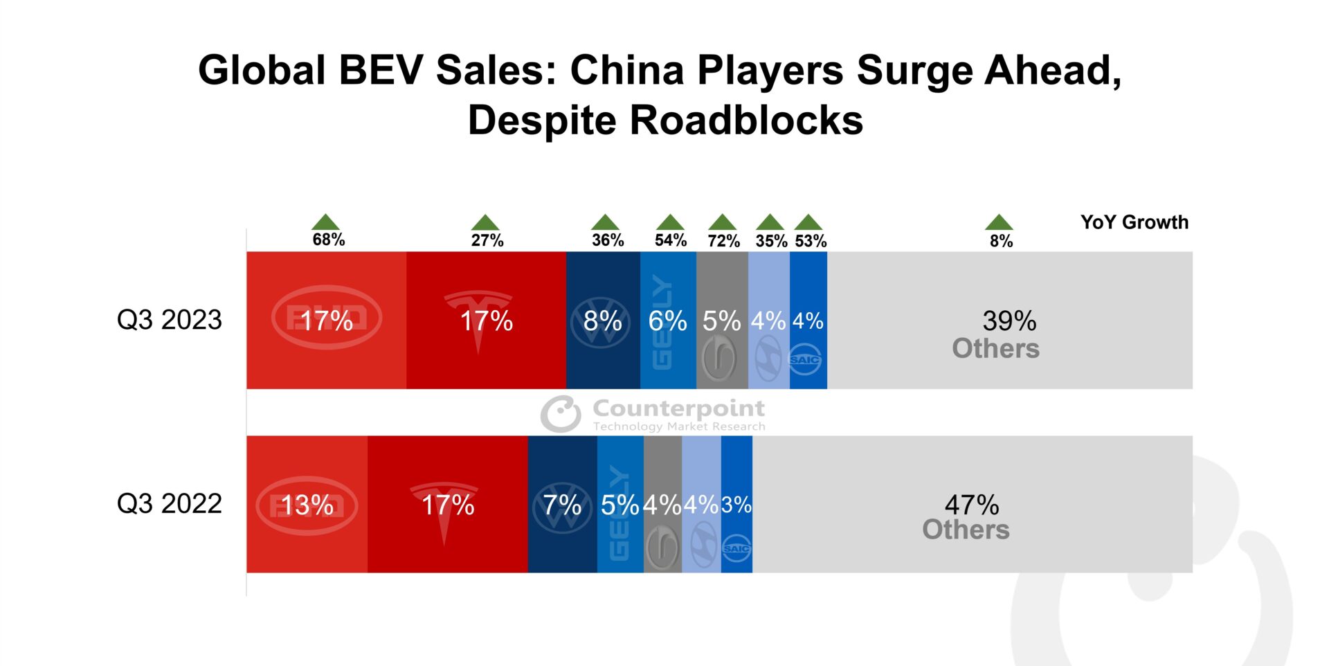Global BEV Sales: China Players Surge Ahead, Despite Roadblocks