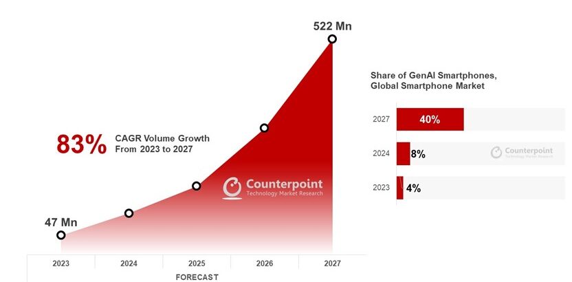 Global GenAI Smartphone Share and Forecast, 2023-2027