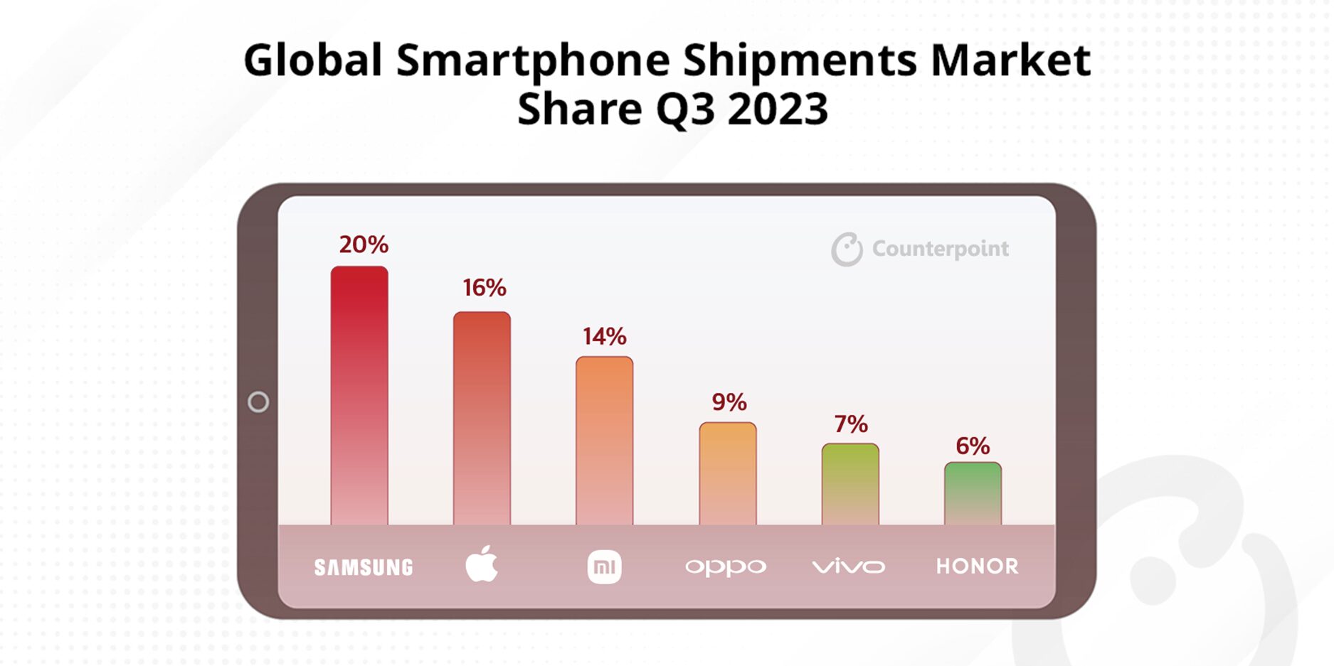 USA smartphone share  Archives - Counterpoint