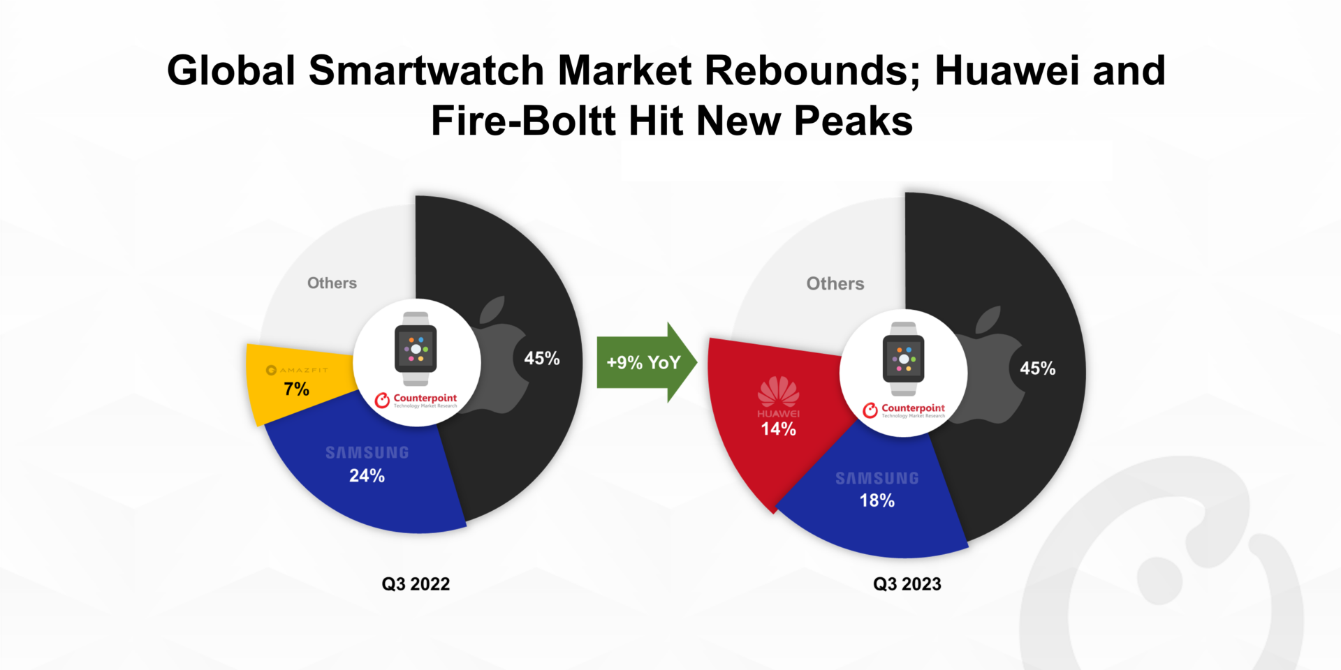 Global Smartwatch Market Rebounds; Huawei and Fire-Boltt Hit New Peaks