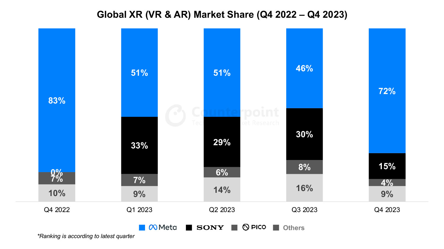 Global-XR-(VR&AR)-Market-Share-Q4-2023