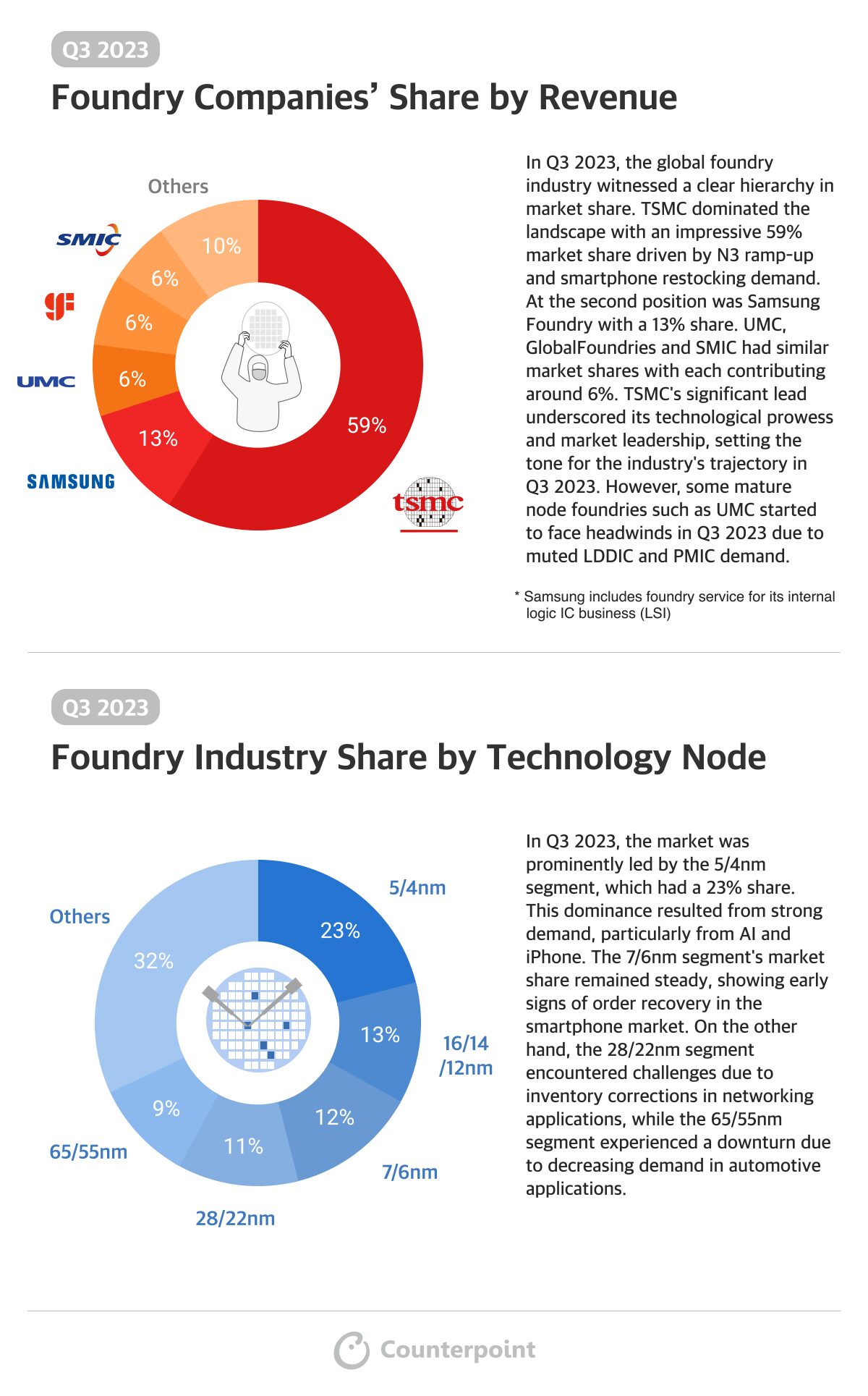 Infographic Global Foundry Revenue Share Q3 2023