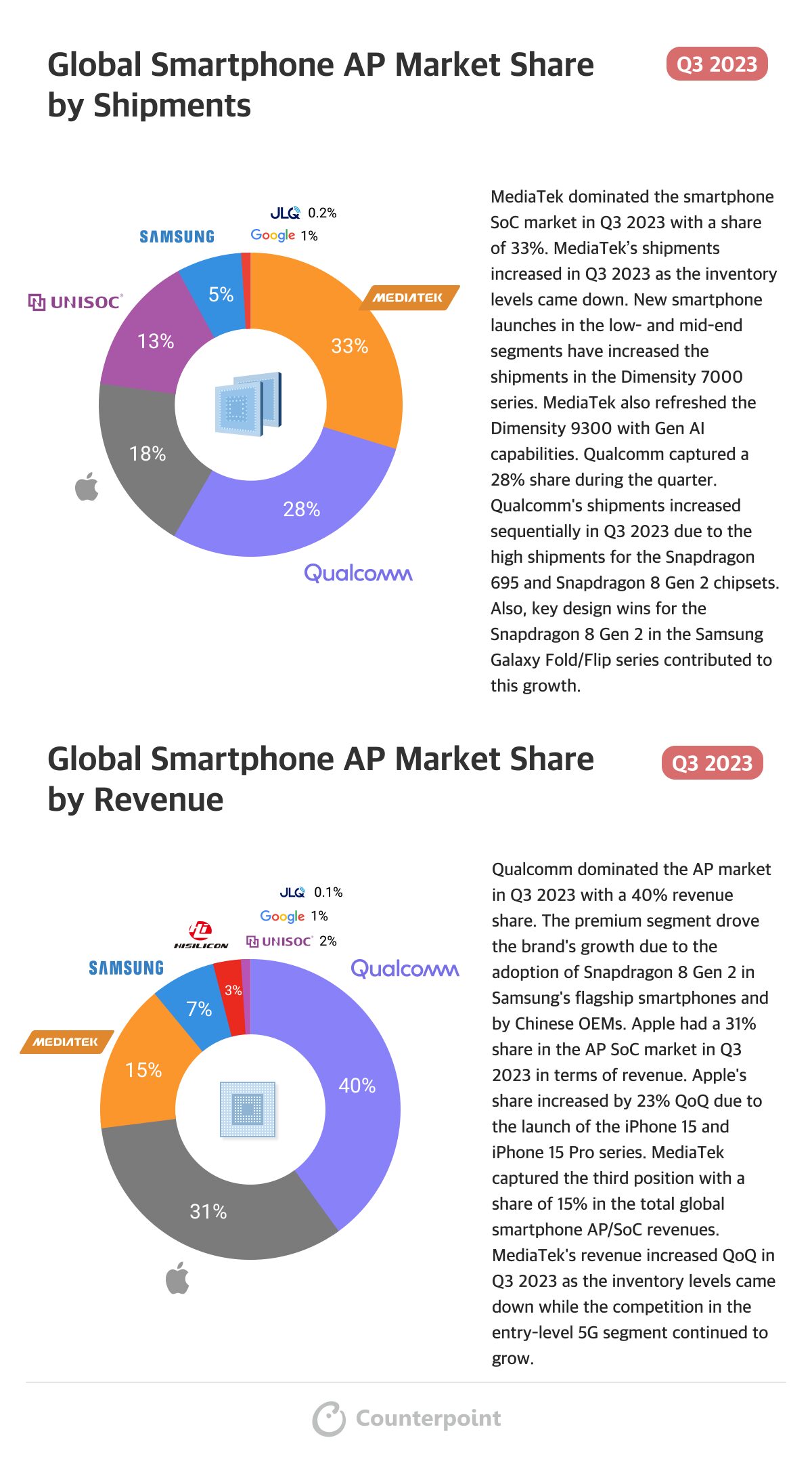 Infographic Global Smartphone AP Market Share Q3 2023