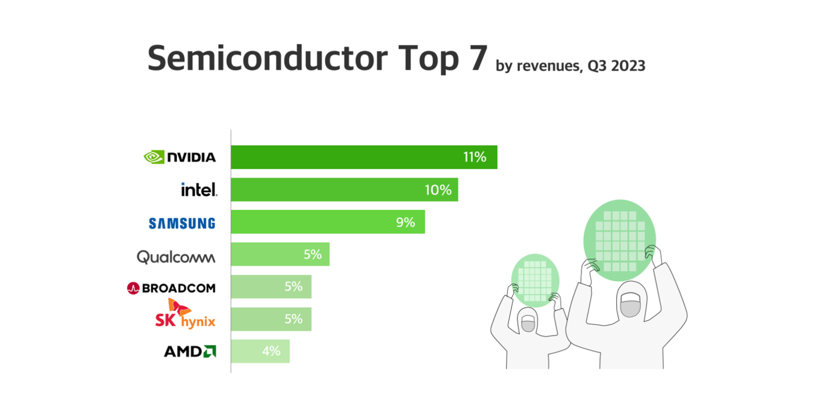 Infographic: Q3 2023 | Semiconductors, Foundry Share and Smartphone AP Share