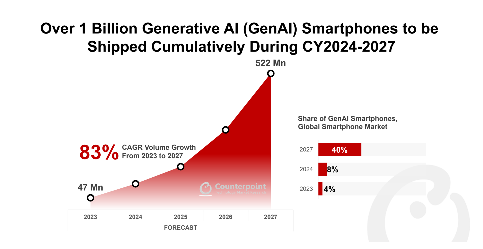 Over 1 Billion Generative AI (GenAI) Smartphones to be Shipped Cumulatively During CY2024-2027