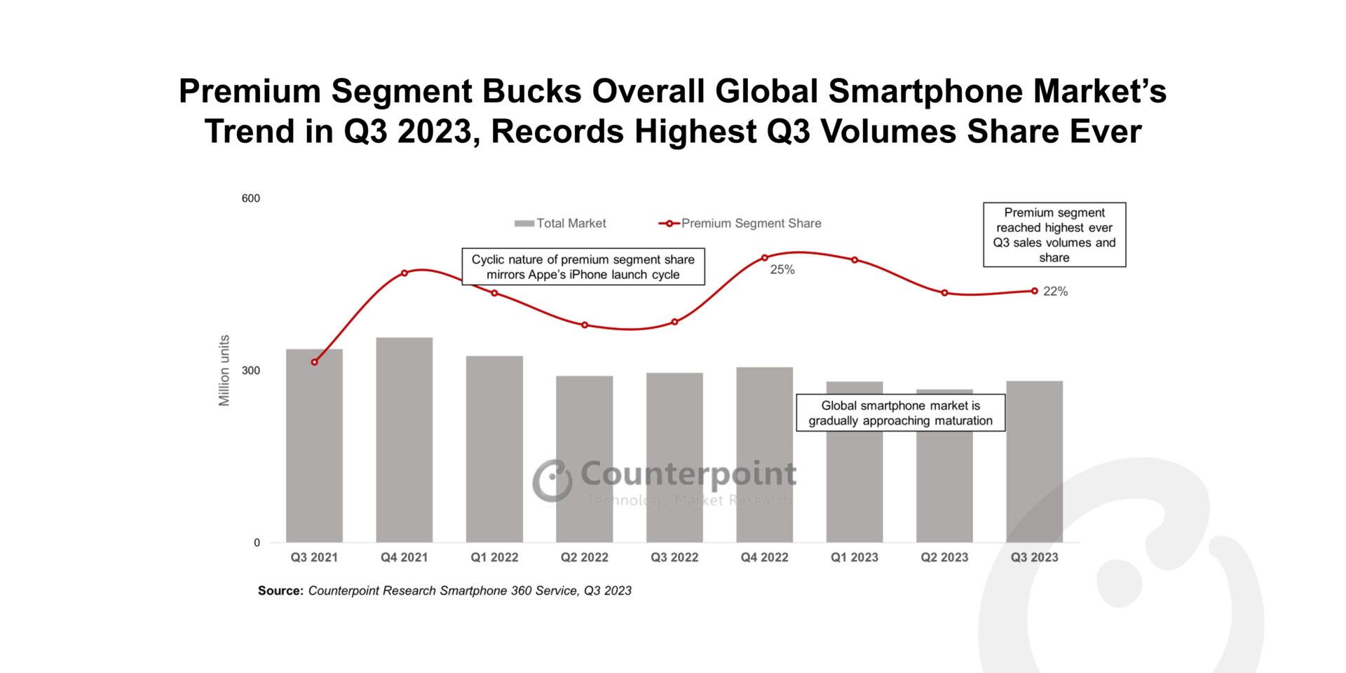 Premium Segment Share of Global Smartphone Sales