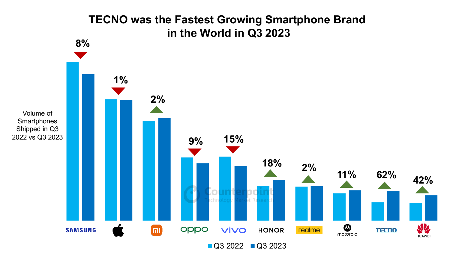 TECNO Fastest Growing Brand in Q3 2023