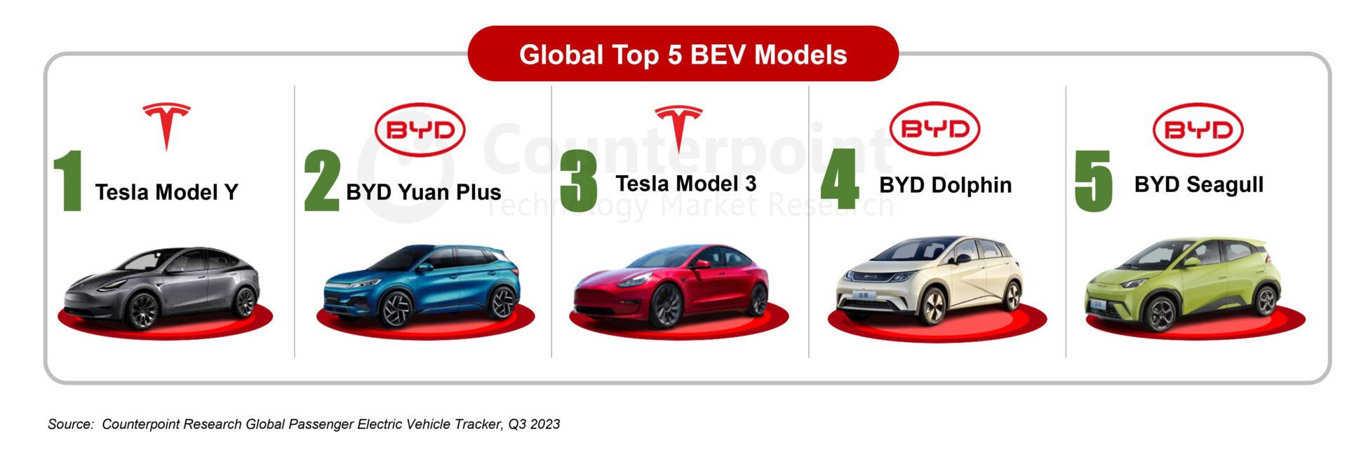 The top 5 BEV models globally in Q3 2023