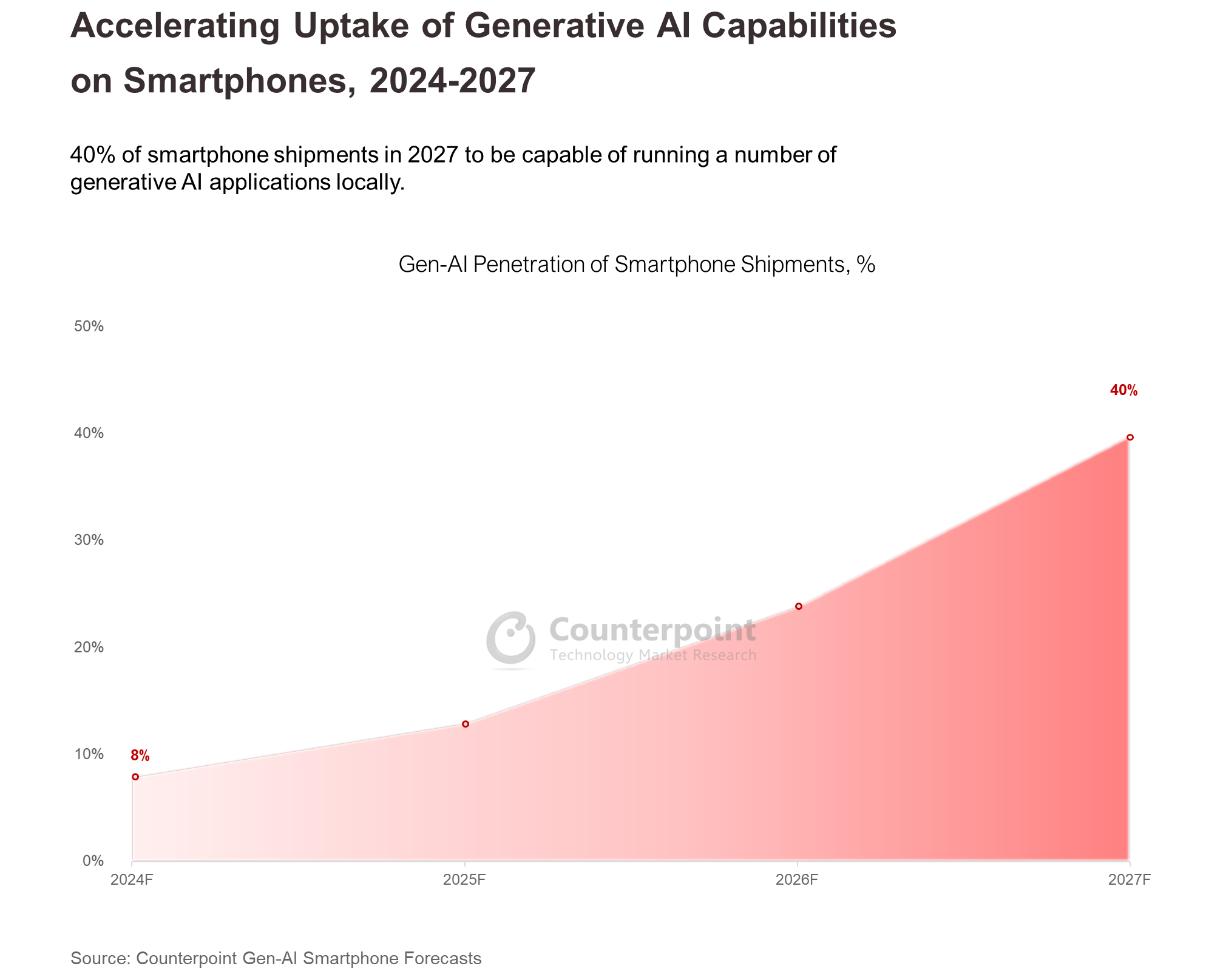 Accelerating Uptake of Generative AI Capabilities on Smartphones, 2024-2027