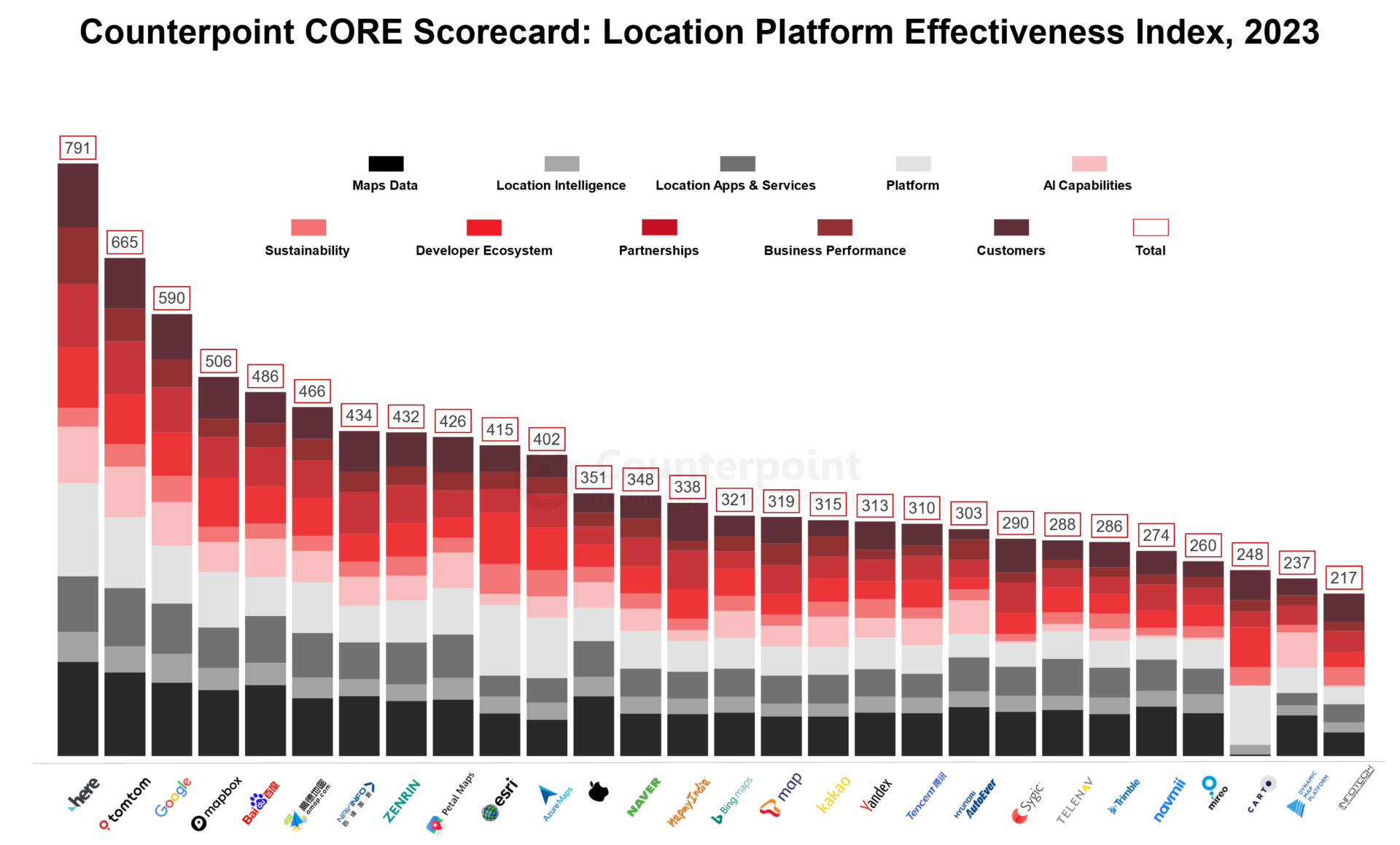 Counterpoint CORE Scorecard Location Platform Effectiveness Index, 2023