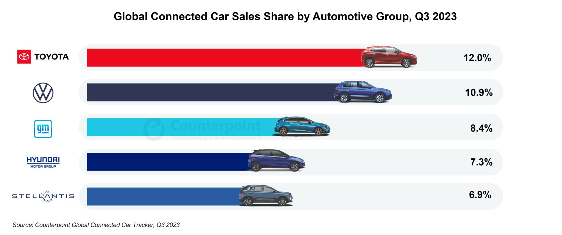 Global Car Sales Share by Automotive Group, Q3 2023